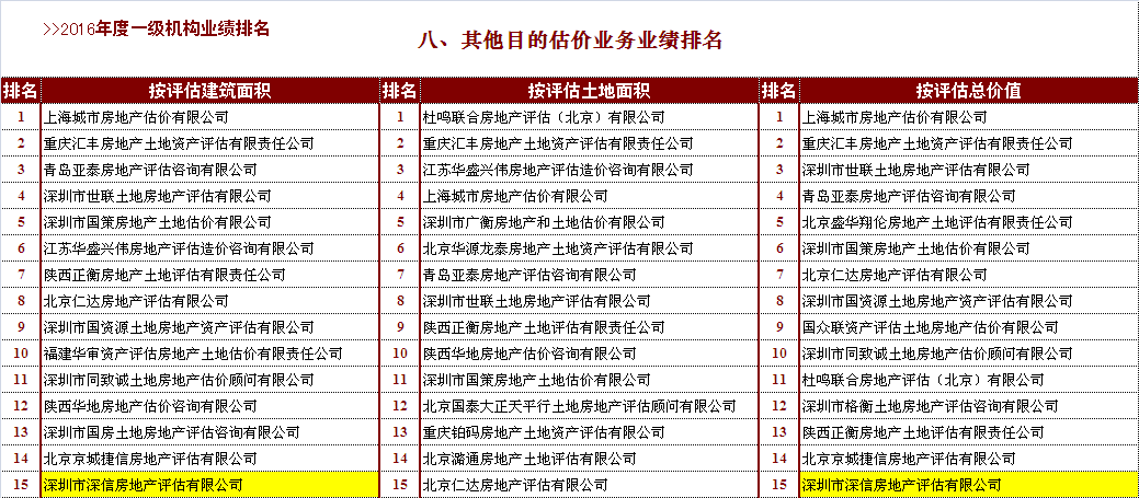 热烈祝贺我司在中国房地产估价师与房地产经纪人学会2016年度业绩排名中其它目的类评估总值与评估建筑面积 均获全国第十五名(图1)